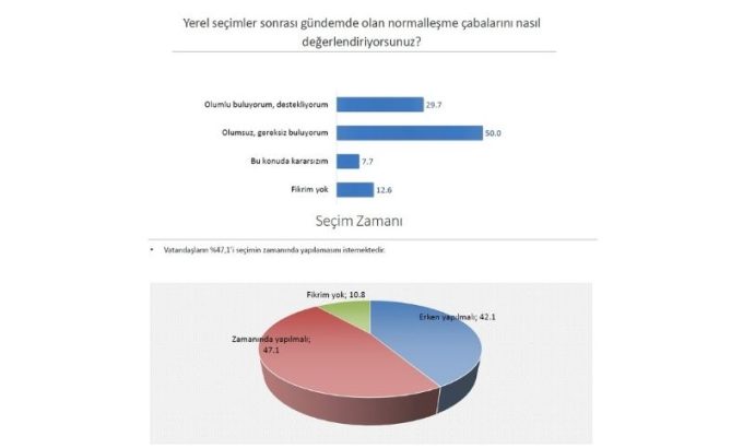 Halk NormalleşmeYumuşama ve Erken Seçim Tartışmalarına Nasıl Bakıyor